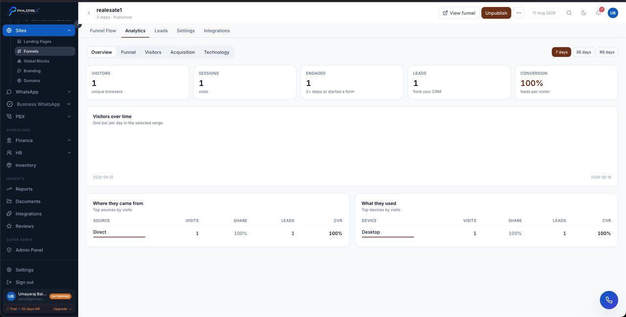 Overview — total visitors and conversions